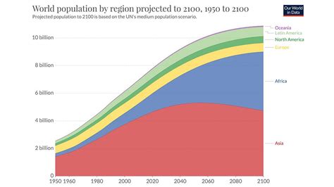 Population demographics are changing as growth rate falls