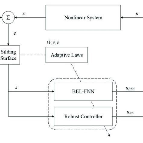 | Design of control system. | Download Scientific Diagram