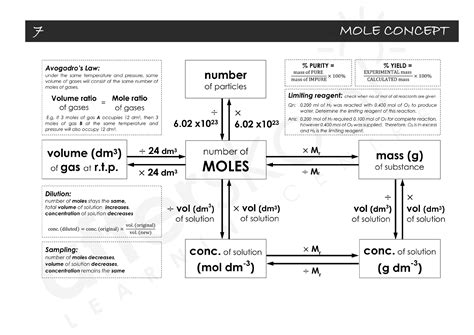 'O' Level Chemistry 101: Mole Concept Summary Guide — AfterSkool Learning Centre