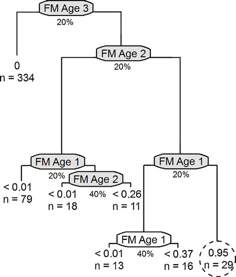 Illustration of the regression tree and the relationships between... | Download Scientific Diagram