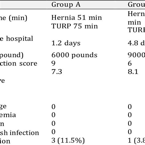 The operative wounds In group B: we started with semi-lithotomy ...