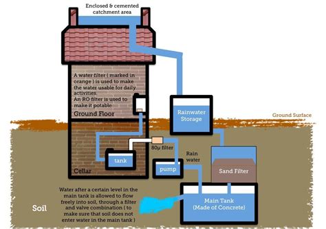 Rainwater Harvesting - underground concrete bladder | Rain water collection, Rain water ...