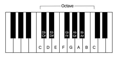 A Guide To The Major and Chromatic Scales