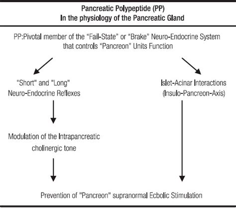 Pancreatic polypeptide: a review of its involvement in neuro-endocrine ...