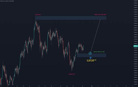 SMART MONEY CONCEPT .. for BITSTAMP:BTCUSD by Future_Trading — TradingView