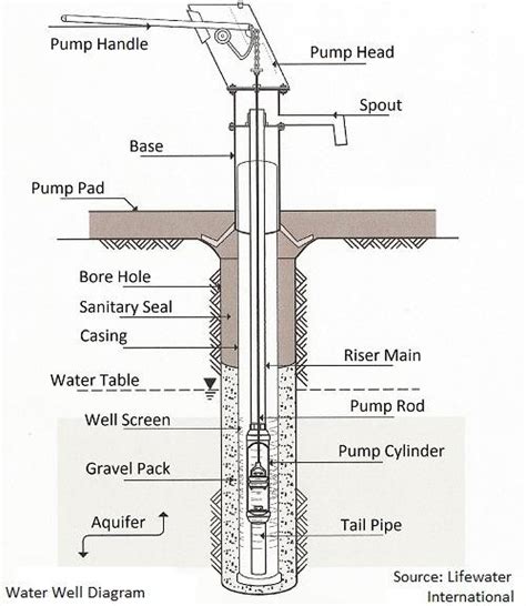 43 sand point well diagram - Wiring Diagram Trend