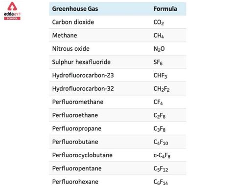 Green House Gases Names List and Examples