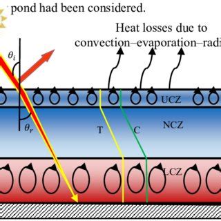 (PDF) A Simple Heat and Mass Transfer Model for Salt Gradient Solar Ponds