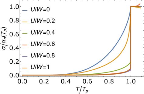 Ultrasonic attenuation rate α in the superconducting phase, at pair... | Download Scientific Diagram