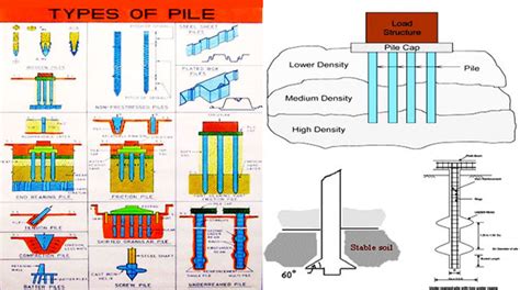 Pile Foundation Design | Design of Pile Foundation