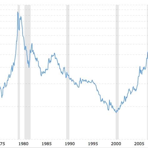 Inflation-adjusted gold prices, from 1970 to 07/2017. Chart drawn by ...