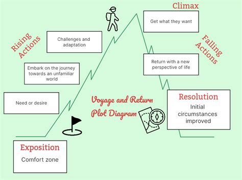 7 Basic Plot Diagram Examples for Beginners | Boardmix