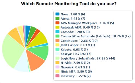 Top 5 Best RMM Tools - Remote Monitoring and Management Software for 2022