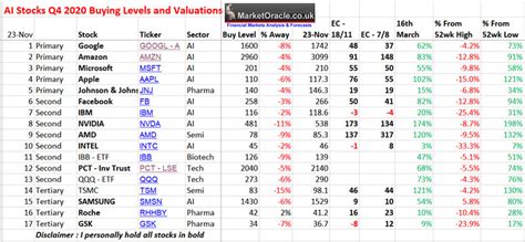 Google, Amazon, Apple... AI Stocks Buying Levels :: The Market Oracle