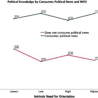 Political knowledge by consumes political news and INFO. Note ...