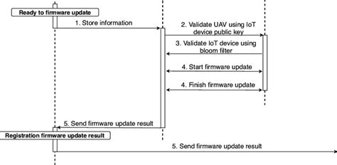 Firmware update process. | Download Scientific Diagram