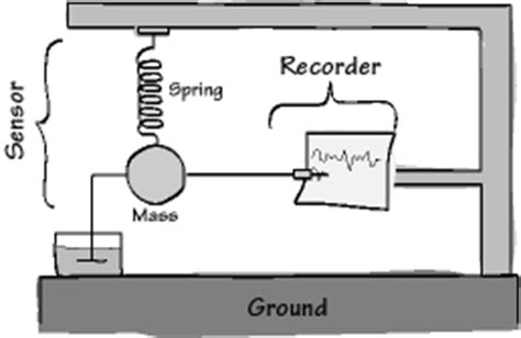 Waves, Seismometers, and Seismograms