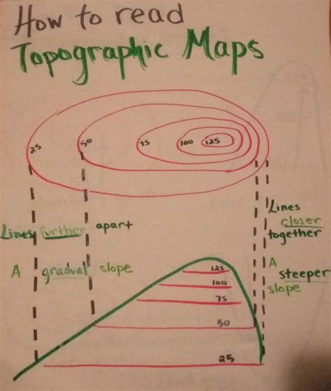 How to Read Topographic Maps anchor chart I made. Helps students ...