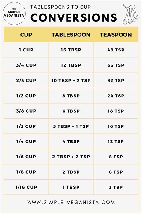 How Many Tablespoons in a Cup (Tbsp to C)