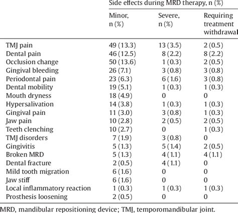 Side effects reported during mandibular repositioning device therapy ...