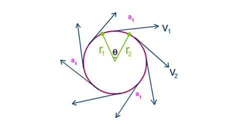 Tangential Velocity Formula: Definition, Solved Examples