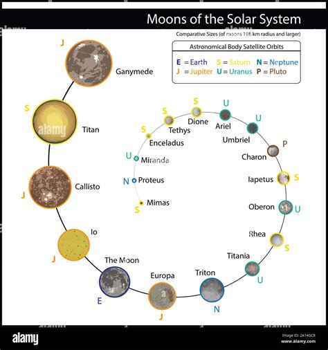 Timeline Of Discovery Of Solar System Planets And Their Moons