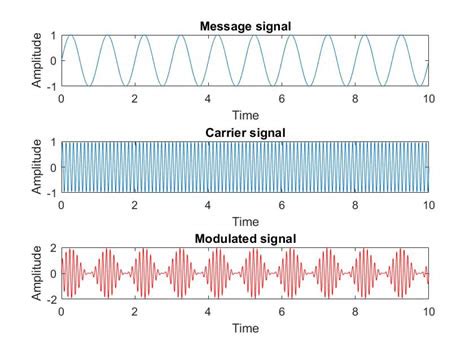 ECE 489 Lab 1: Amplitude Modulator and Demodulator