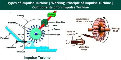 Schematic Diagram Simple Impulse Turbine - Circuit Diagram