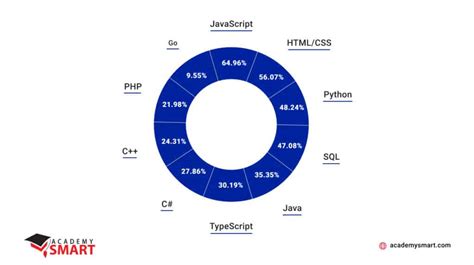 TOP-10 The Most Popular Programming Languages 2023 - Academy SMART