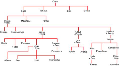 Family Tree - The Great Goddess Athena