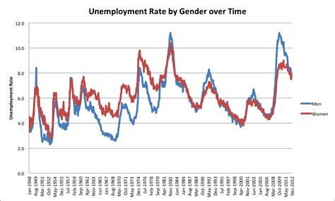 Corrections: Page One: Unemployment Rate by Gender over Time