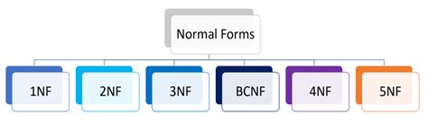 Database Normalization :: Part 1 - Knoldus Blogs