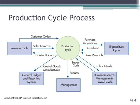 Production Life Cycle Diagram