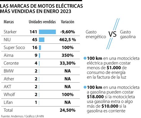 Starker, Niu y Super Soco, las marcas más vendidas del segmento motos ...