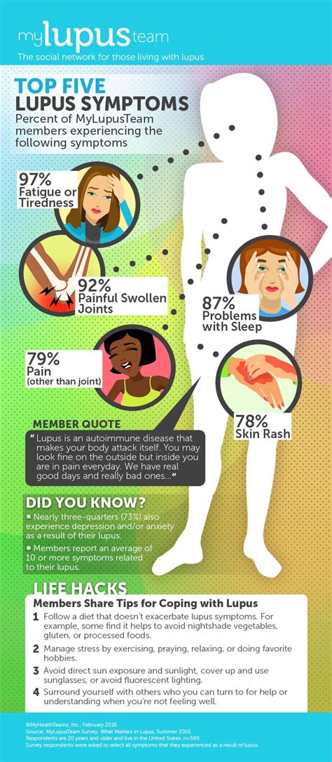 Infographic_Lupus_Symptoms | Lupus symptoms, Lupus, Lupus facts