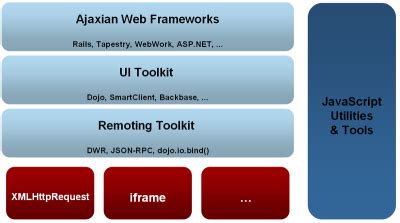 Frameworks Ajax | Blog do Milfont