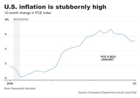 PCE inflation index jumps to 5.382% YOY or 0.6% in January | The Gold ...