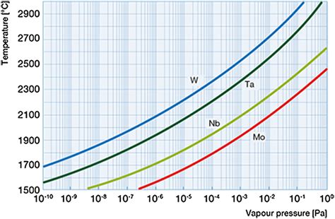 Vapor pressure of tungsten, molybdenum, niobium and tantalum | Download Scientific Diagram