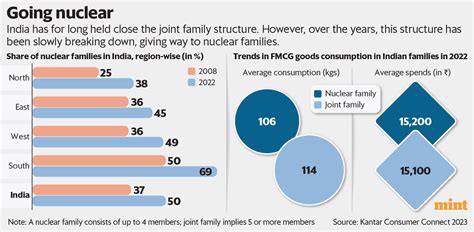 Consumption patterns may change as nuclear families now make up 50% of India | Mint