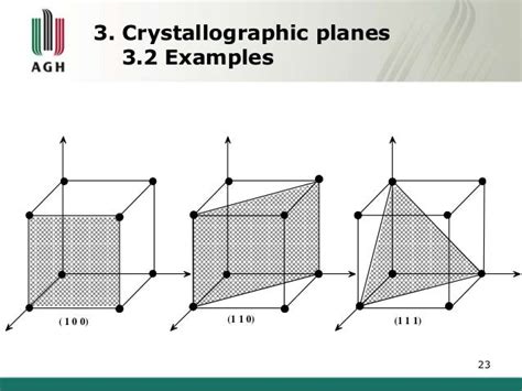 Crystallographic planes and directions