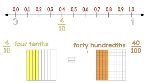 Fractions And Decimals On A Number Line Worksheets