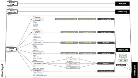 WordPress template hierarchy diagram