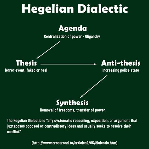 free_liberty: Hegelian Dialectic