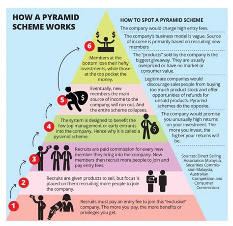 How to Spot a Pyramid Scheme