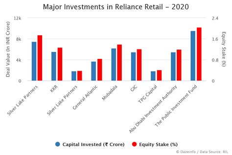 Reliance Retail Is Valued $62 Billion After $1.3 Billion Investment ...