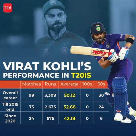 In Numbers: Virat Kohli's career graph across formats since 2020 ...