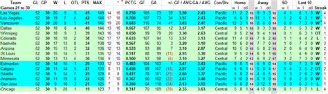 NHL Standings in 10 game steps up to 40. The West. : r/hockey