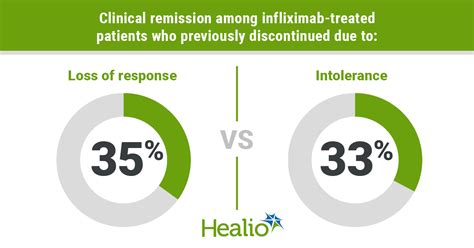 Infliximab retreatment results in remission in 35% of patients with ...