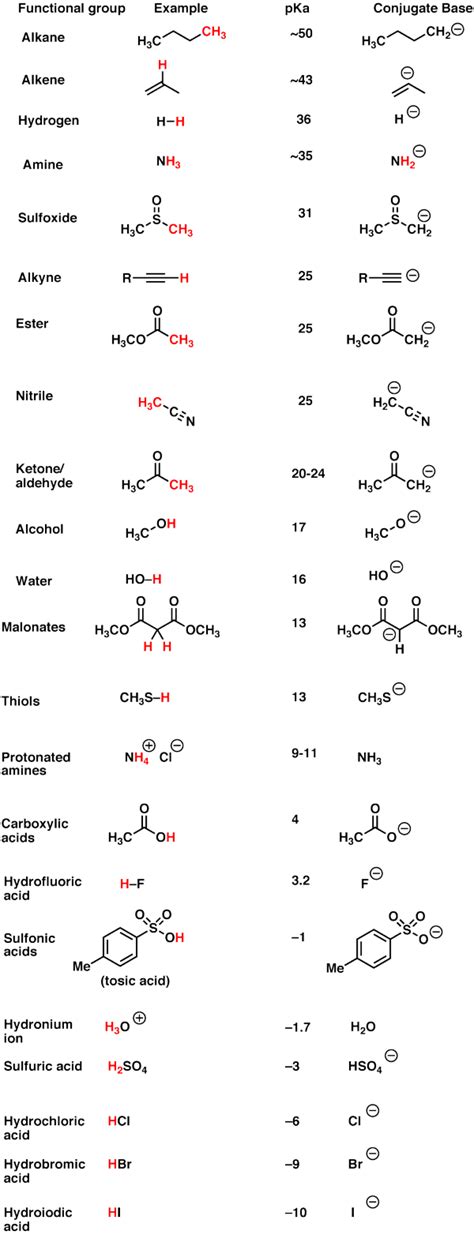 The pKa Table Is Your Friend | Organic chemistry, Organic chemistry cheat sheet, Teaching chemistry