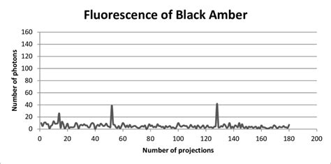 27: Black Amber fluorescence. | Download Scientific Diagram